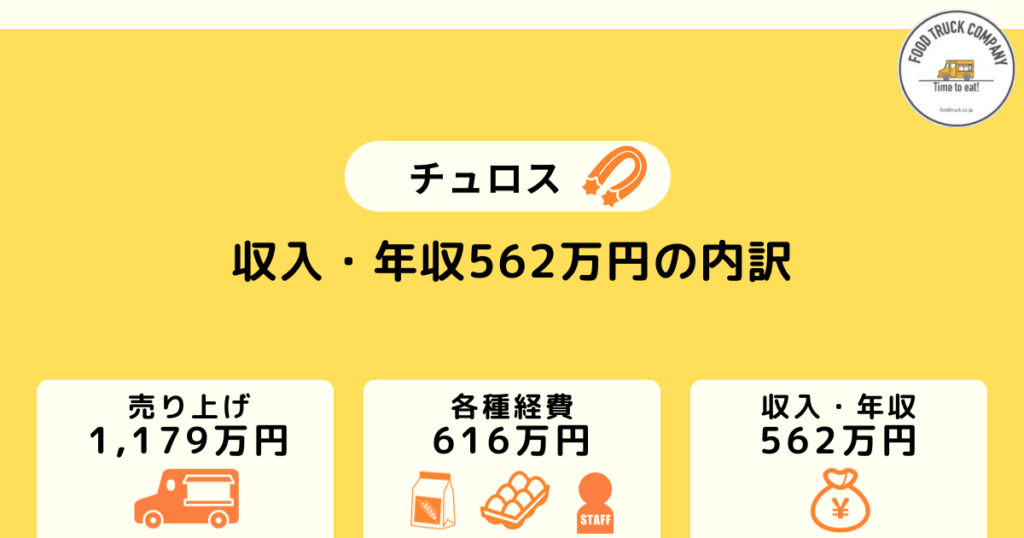 週5日の営業で月収46万円（年収：562万円）