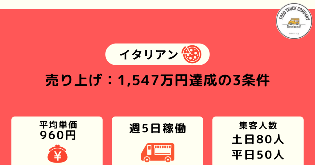 週5日の営業で売上金額は1,547万円