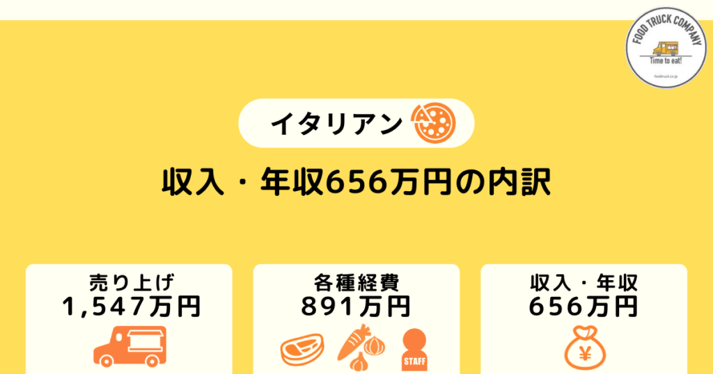 週5日の営業で月収54万円（年収：656万円）