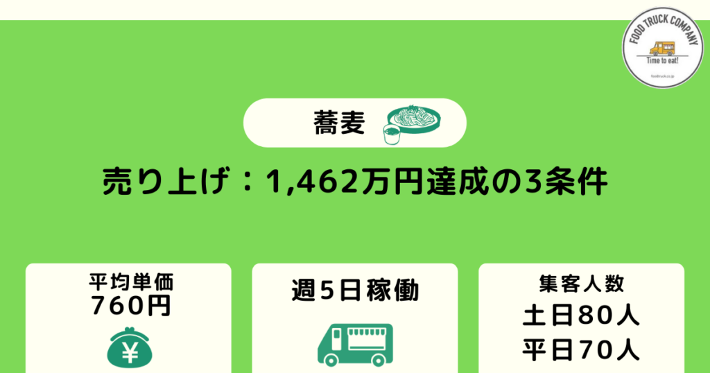週5日の営業で売上金額は1,462万円