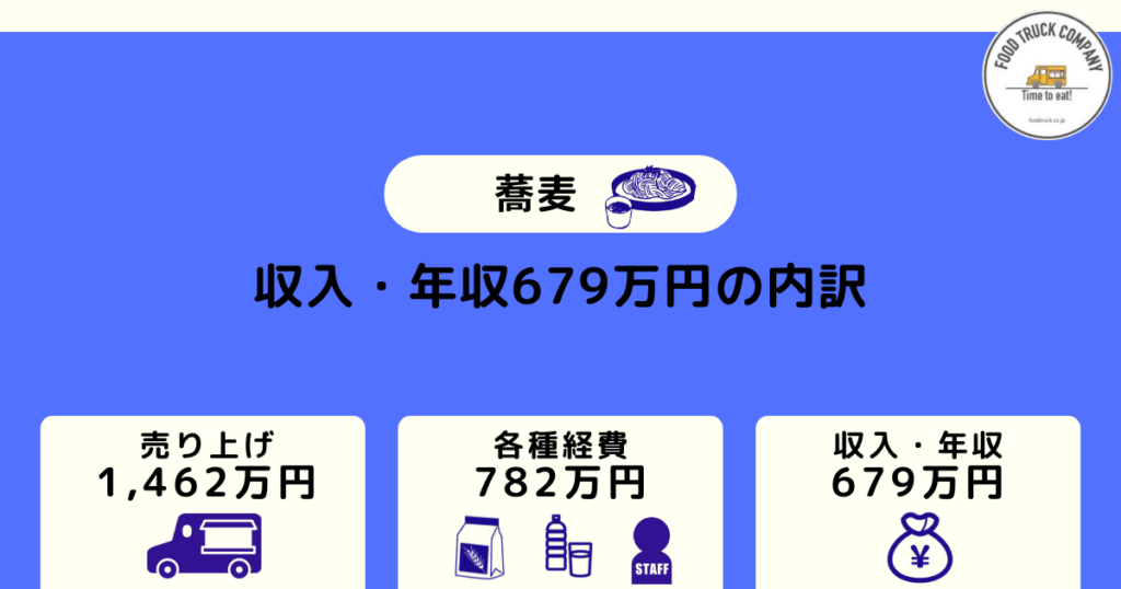 週5日の営業で年収:679万円(月収:56万円)