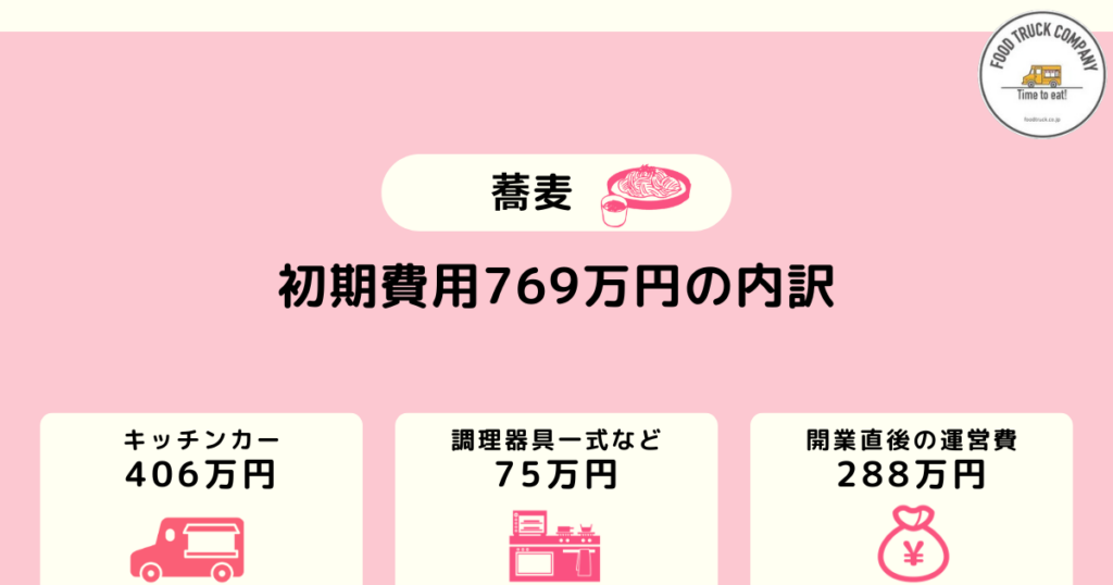 蕎麦のキッチンカー開業時の初期費用は769万円