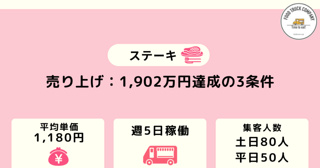 週休2日の営業で売上金額は1,902万円