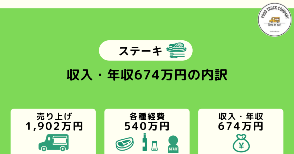週休2日の営業で年間利益：674万円（月収：56万円）