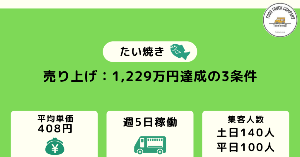週休2日の営業で売上金額は1,229万円