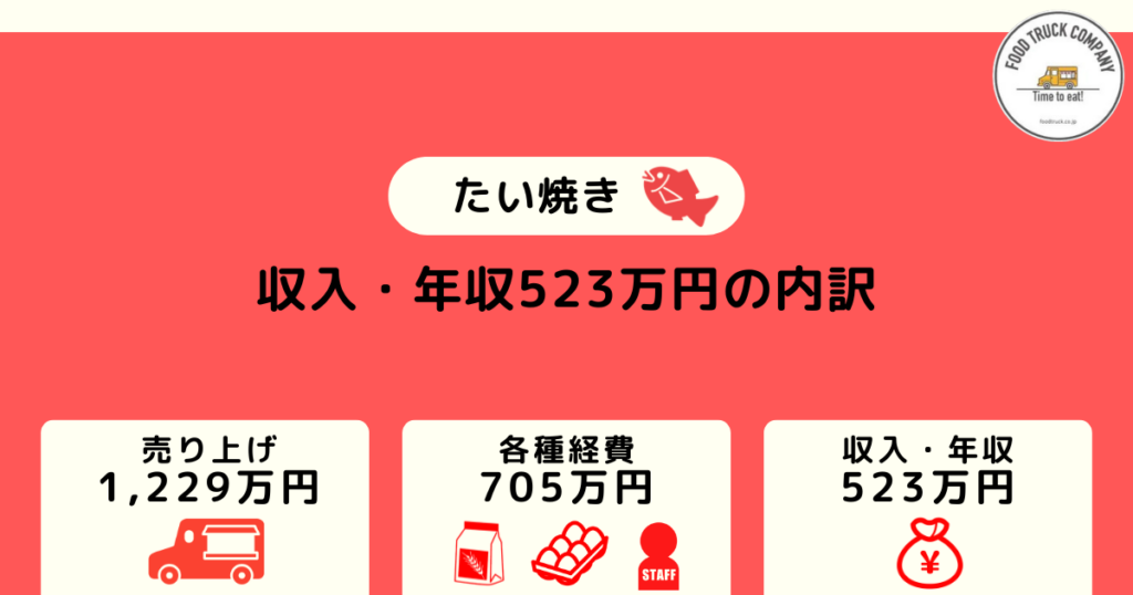 週休2日の営業で年間利益は523万円