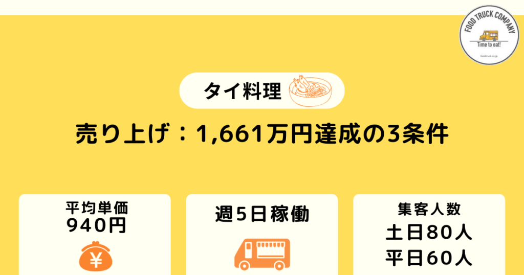 週5日の営業で年間売上金額は1,661万円
