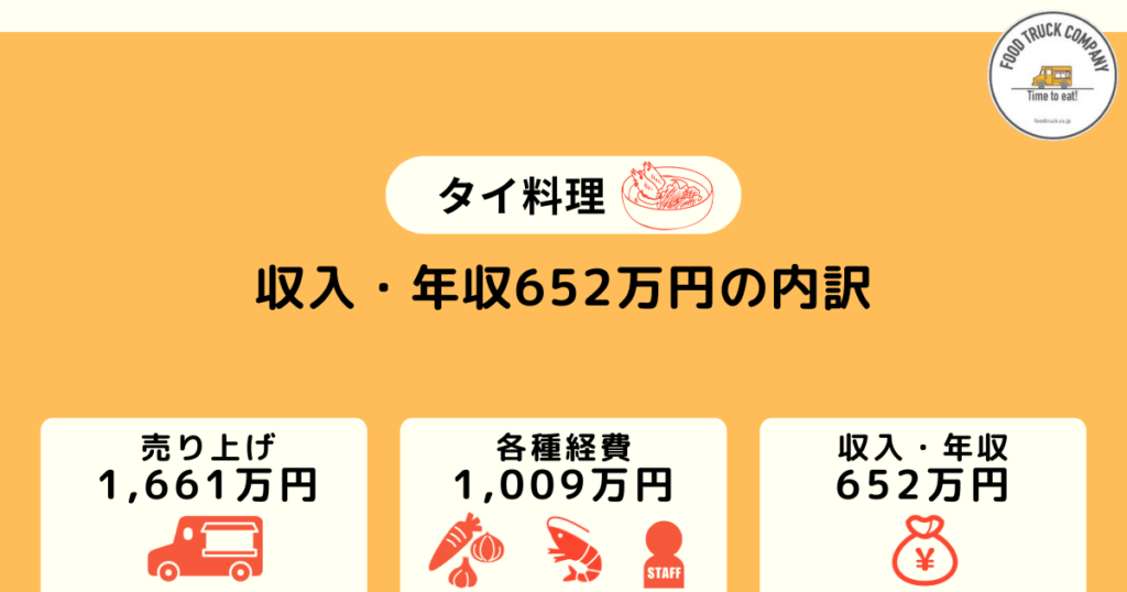 週5日の営業で月収：54万円（年収：652万円）