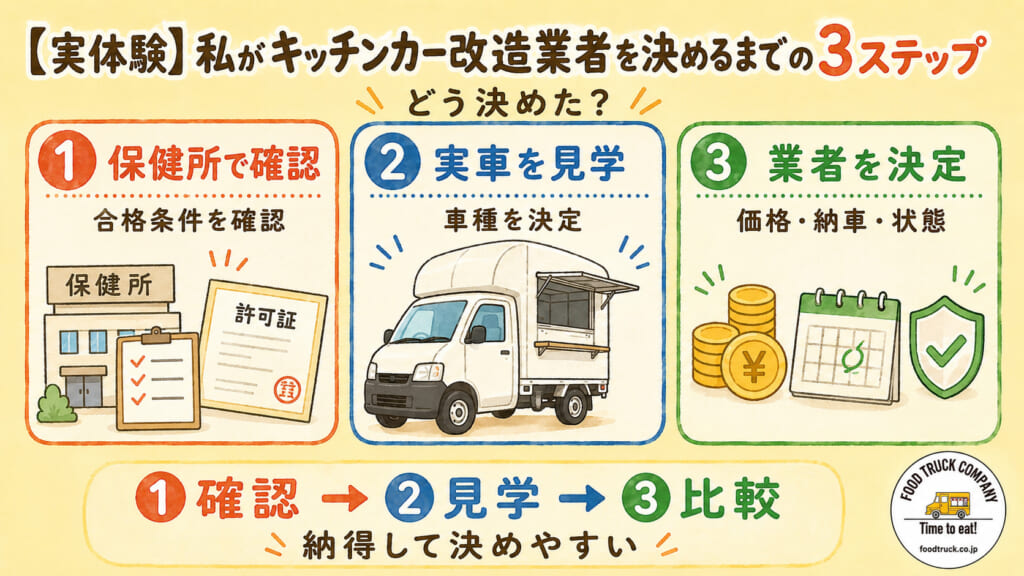 【実体験】私がキッチンカー改造業者を決めるまでの3ステップ