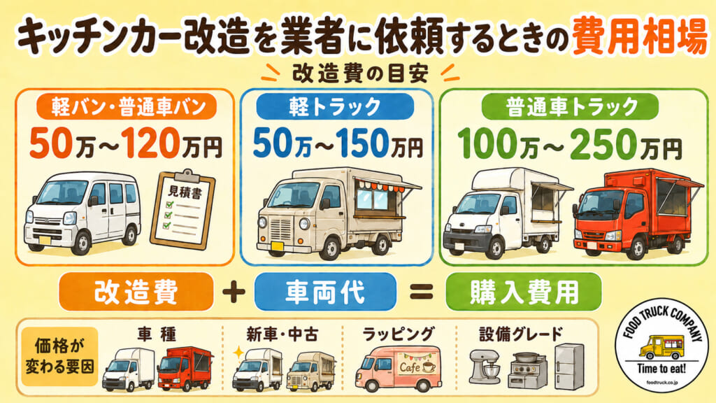キッチンカー改造を業者に依頼するときの費用相場
