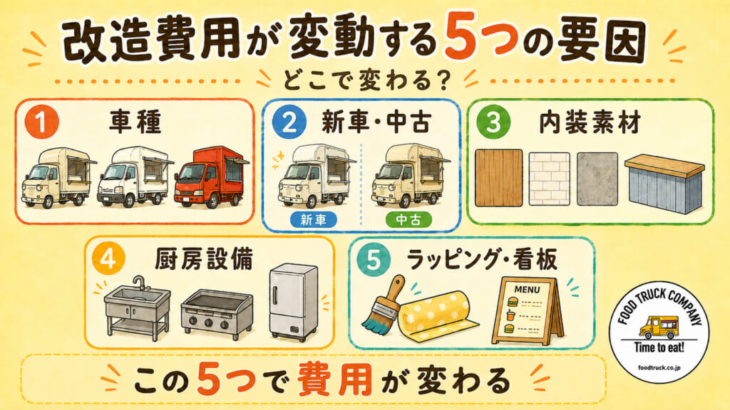 改造費用が変動する5つの要因