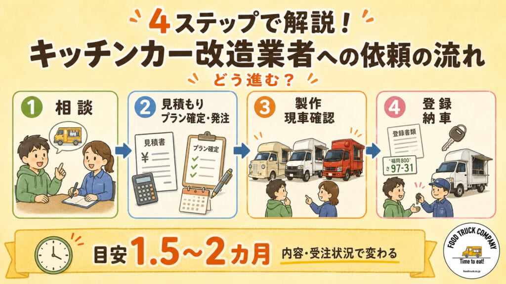 4ステップで解説!キッチンカー改造業者への依頼の流れ