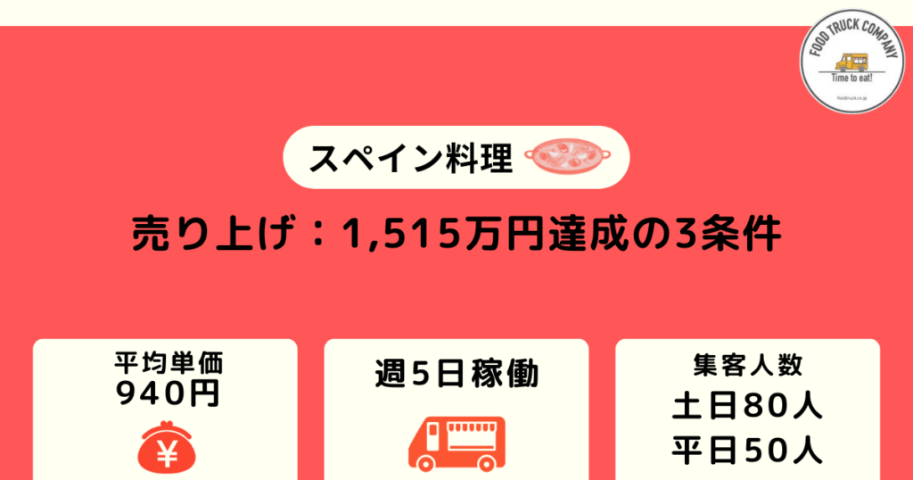 週休2日の営業で売上金額は1,515万円