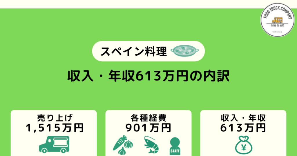 週休2日の営業で年間利益：613万円