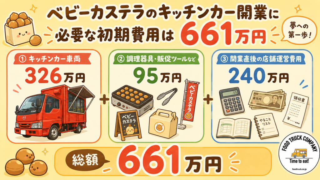 ベビーカステラのキッチンカー開業に必要な初期費用は661万円