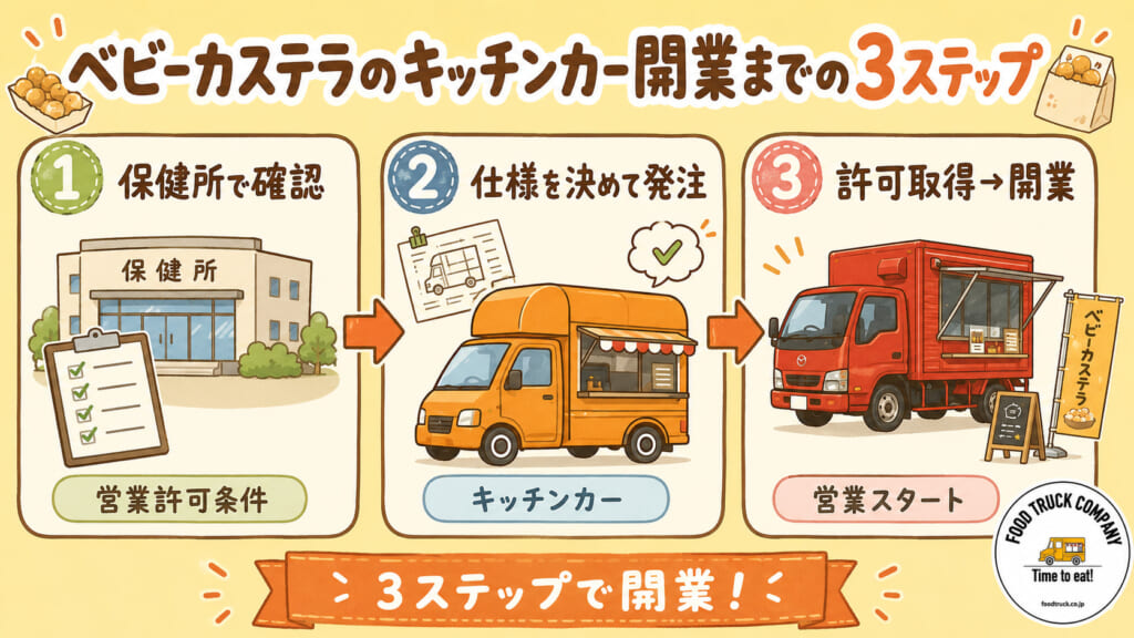 ベビーカステラのキッチンカー開業までの3ステップ