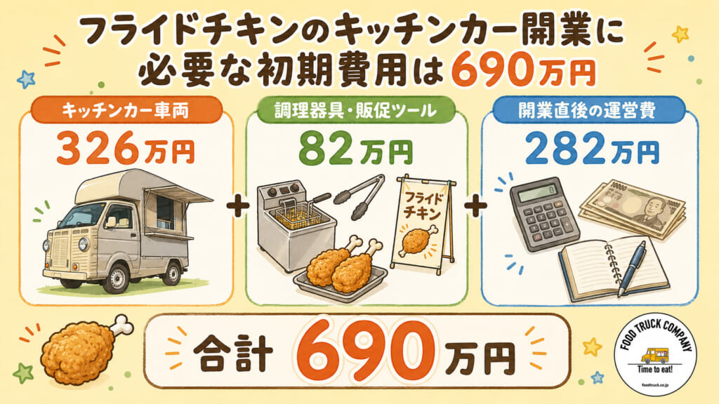 フライドチキンのキッチンカー開業に必要な初期費用は690万円