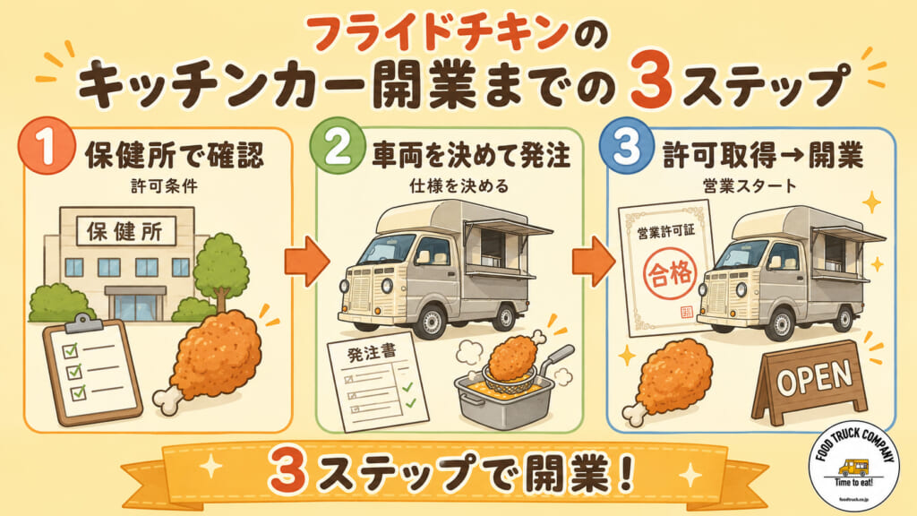 フライドチキンのキッチンカー開業までの3ステップ