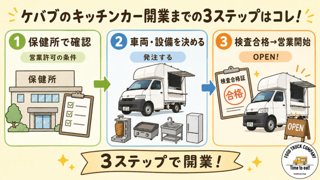 開業までにやるべき3ステップはコレ!