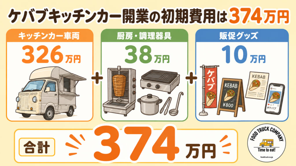 ケバブキッチンカー開業の初期費用は374万円