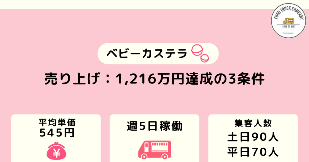 週5日の営業で売上金額は1,216万円