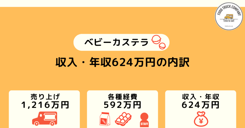週5日の営業で年収624万円(月収52万円)