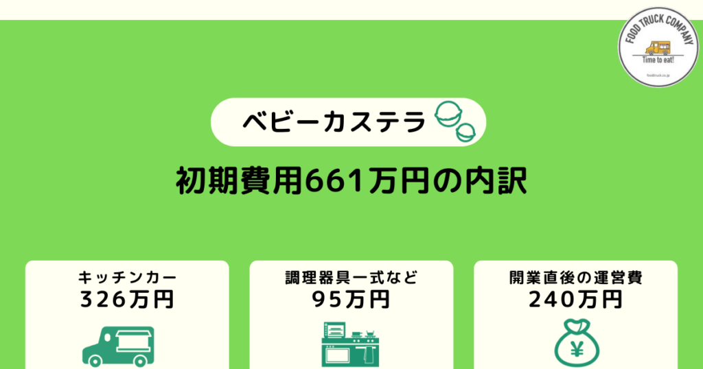 ベビーカステラのキッチンカー開業時の初期費用は661万円