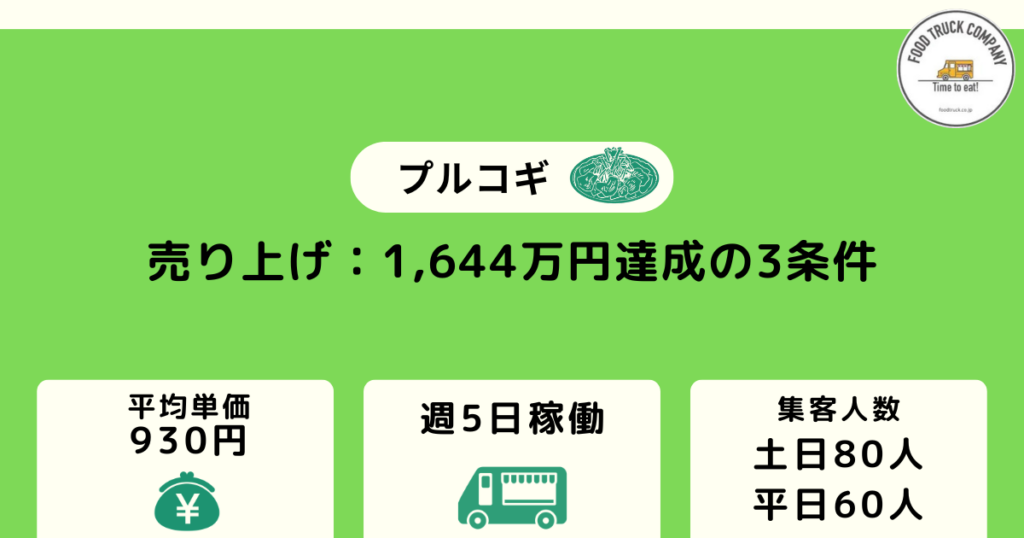 週休2日の営業で売上金額は1,644万円