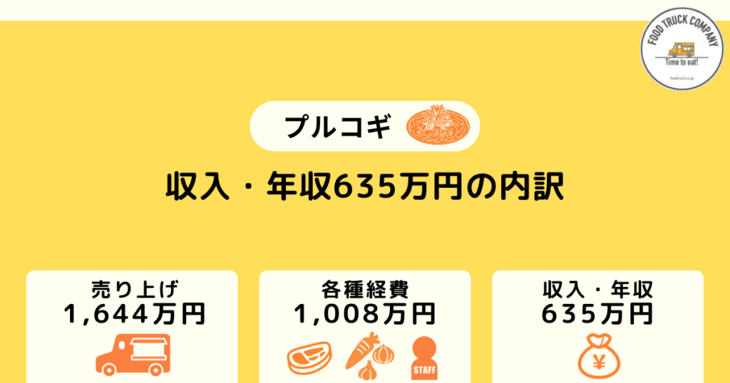 週休2日の営業で月収52万円(年収:635万円)