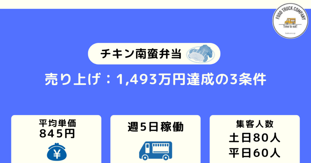 売上金額は1,493万円（週休2日を確保！）