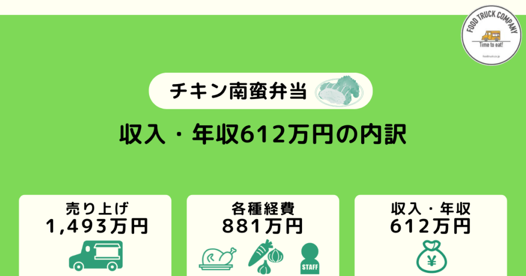 年間利益（年収）は612万円（週休2日を確保！）