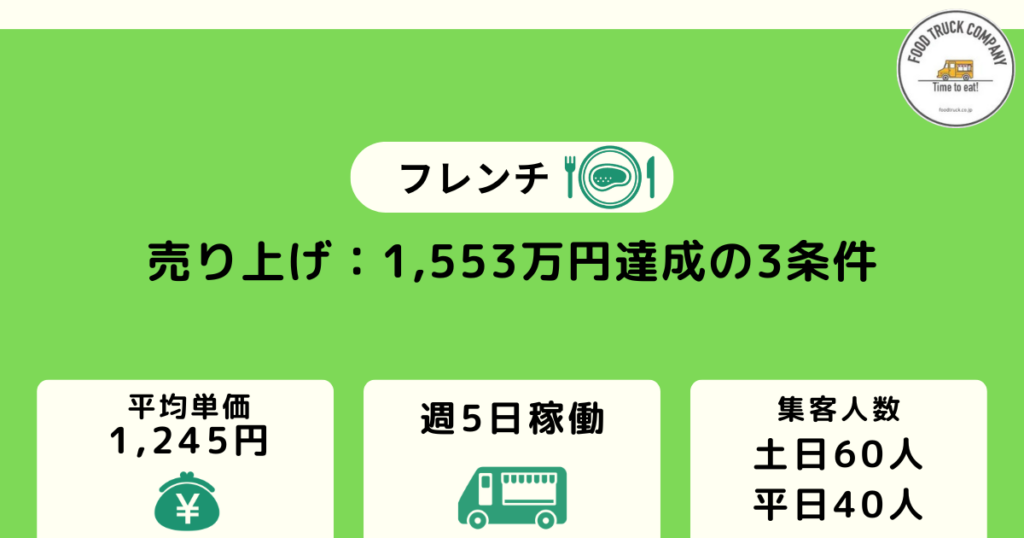 週休2日の営業で売上金額は1,553万円