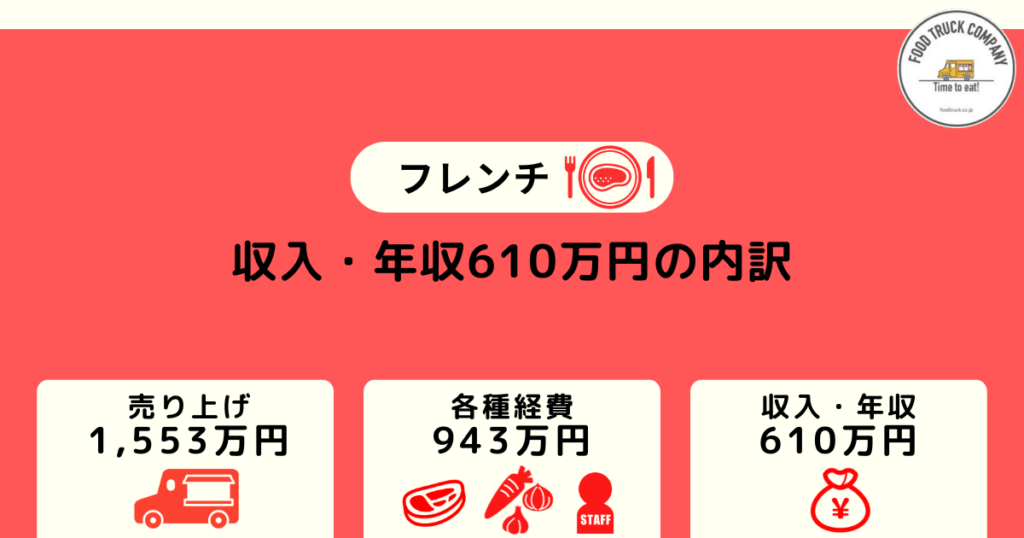 週休2日の営業で月収50万円（年収：610万円）