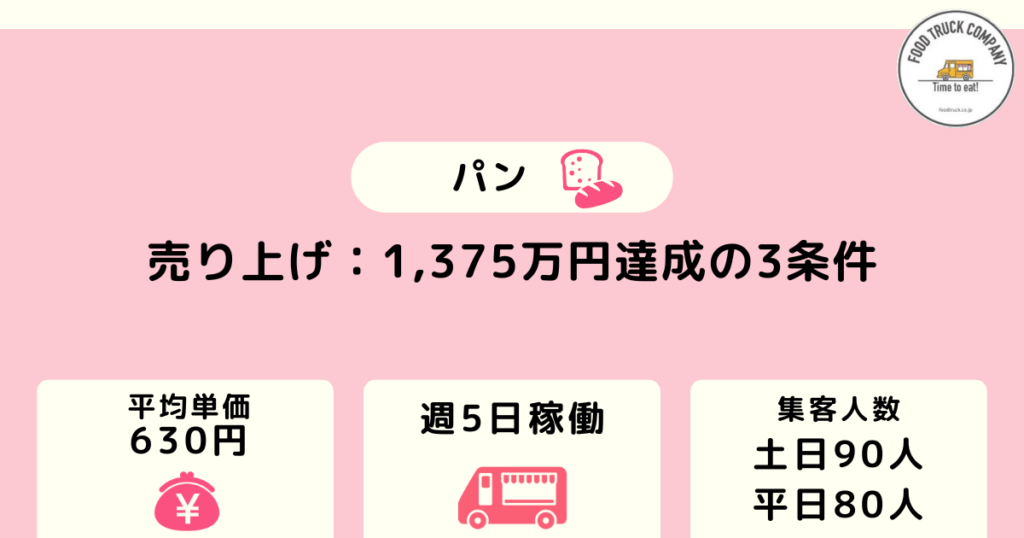 週休2日の営業で売上金額は1,375万円