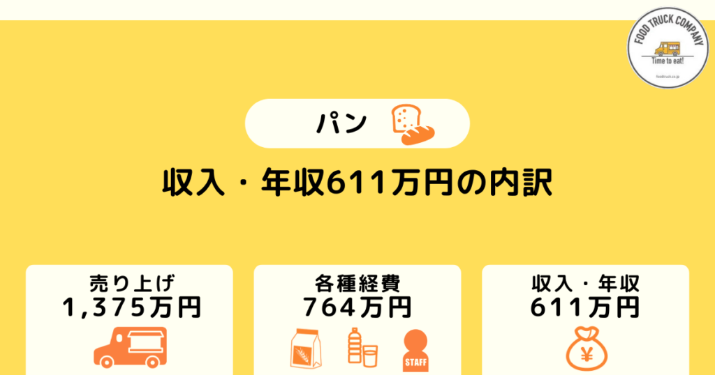 週休2日の営業で月収50万円（年収611万円）