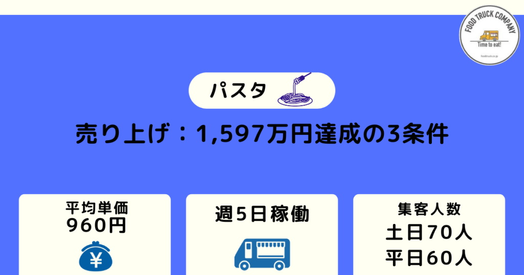 週5日の営業で売上金額は1,597万円
