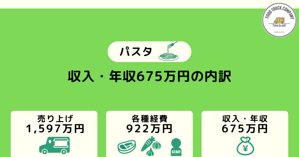 週5日の営業で年収675万円（月収：56万円）