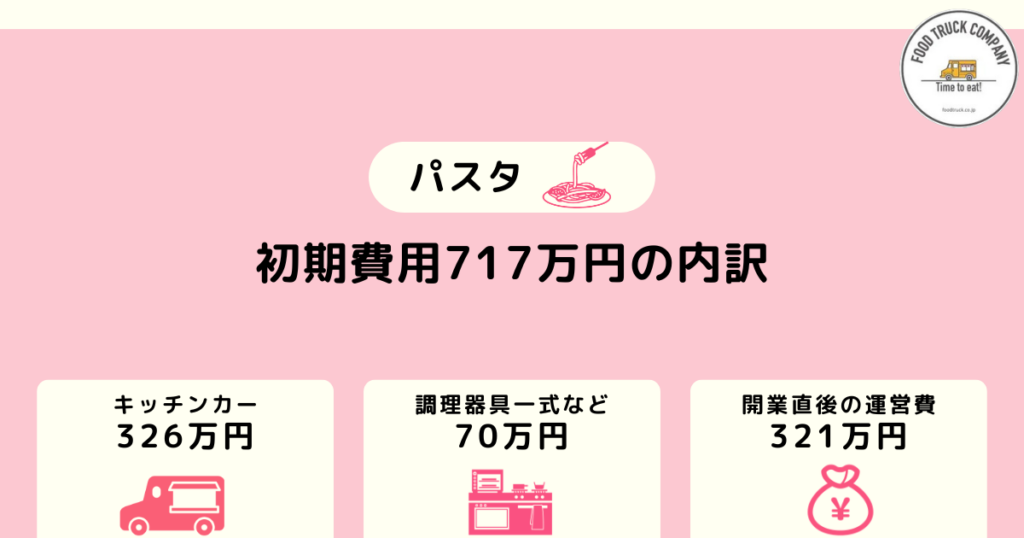 パスタのキッチンカー開業時の初期費用は717万円