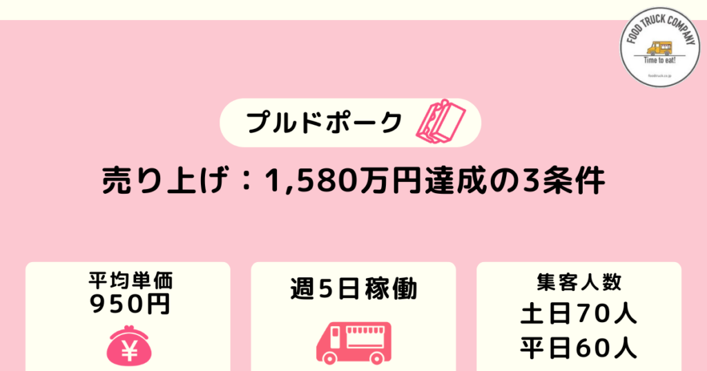 週5日の営業で売上金額は1,580万円