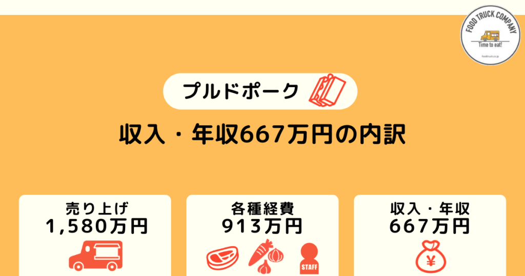 週5日の営業で年収667万円(月収47万円)