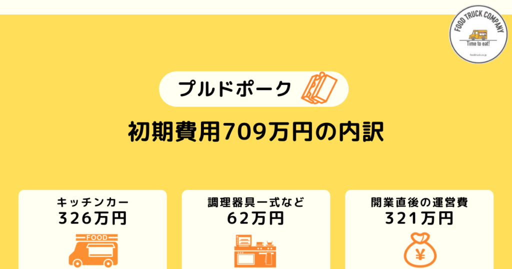 プルドポークのキッチンカー開業時の初期費用は709万円