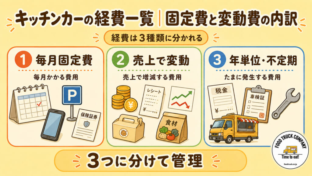キッチンカーの経費一覧|固定費と変動費の内訳