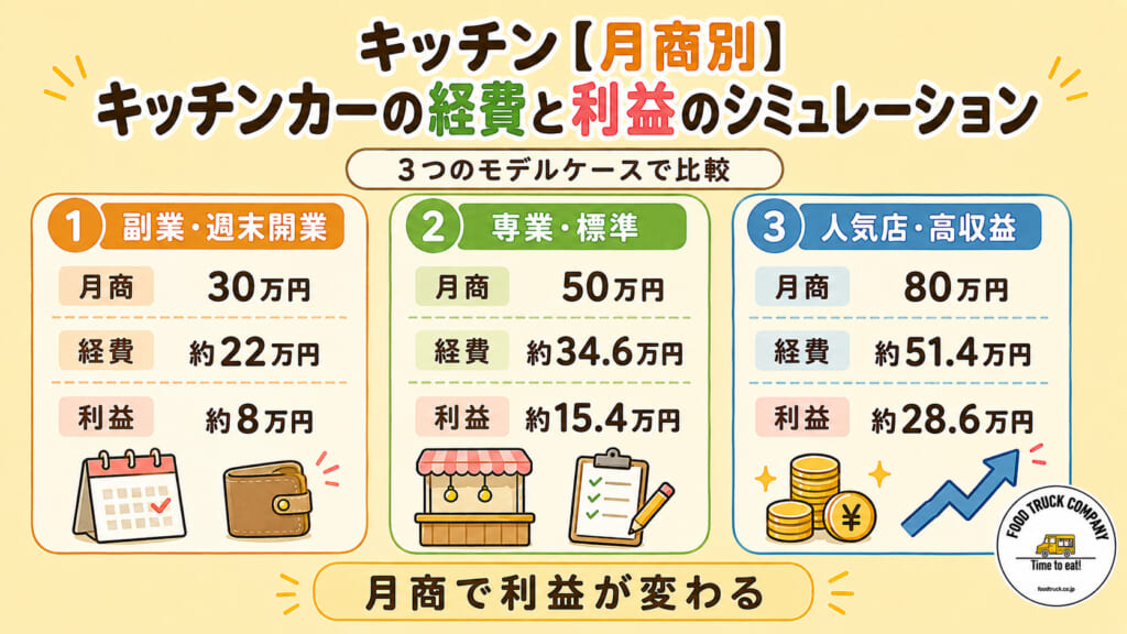 【月商別】キッチンカーの経費と利益のシミュレーション