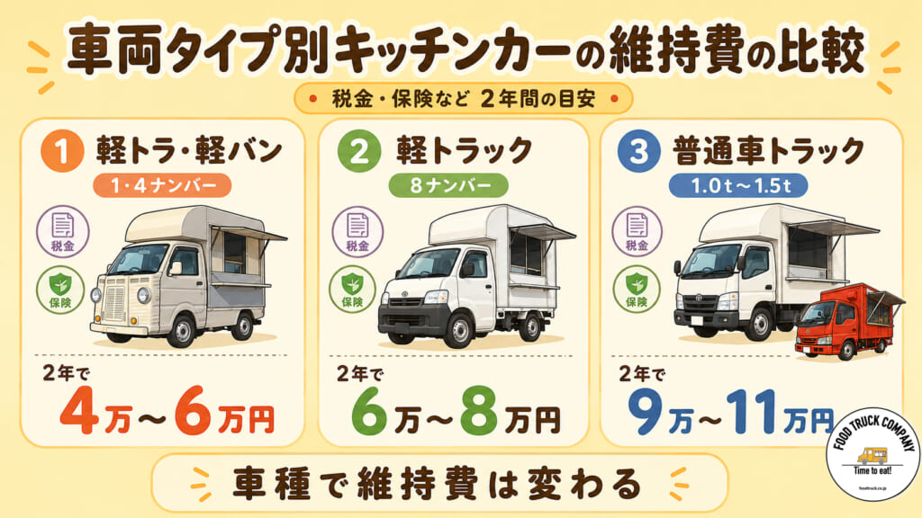 車両タイプ別キッチンカーの維持費の比較