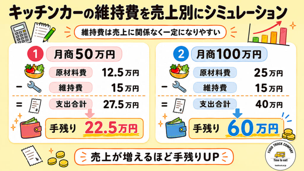 キッチンカーの維持費が利益に与える影響を検証
