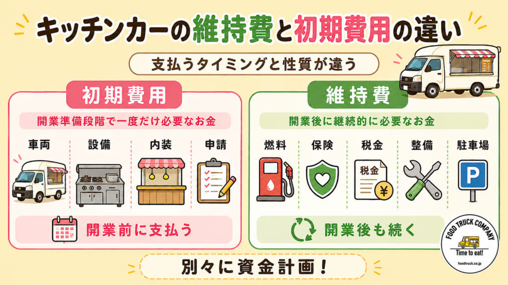 キッチンカーの維持費と初期費用の違い