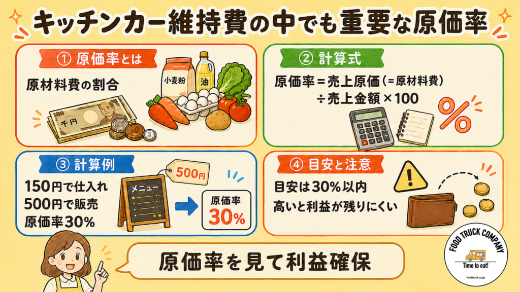 キッチンカー維持費の中でも重要な原価率
