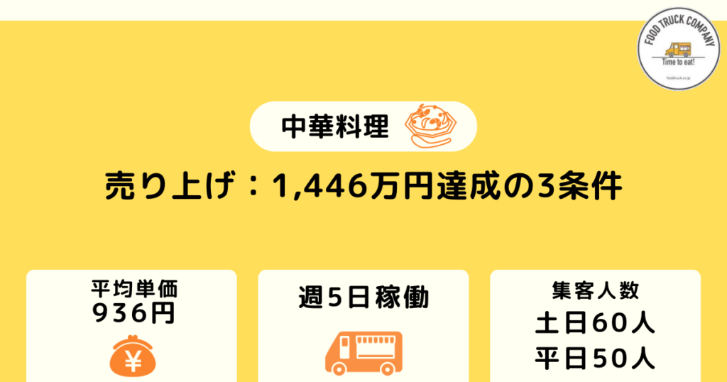 週5日の営業で年間売上金額は1,446万円