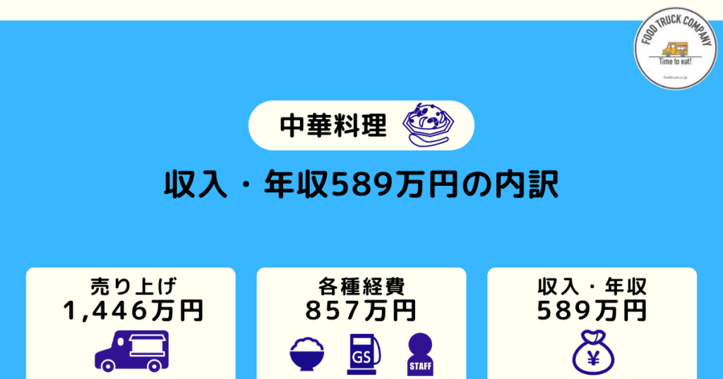 週5日の営業で年間利益金額は589万円（月収49万円）