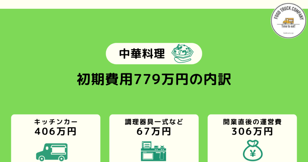 中華料理のキッチンカーの初期費用は779万円